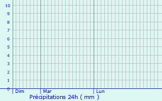 Graphique des précipitations prvues pour Islington