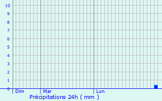 Graphique des précipitations prvues pour Codicote
