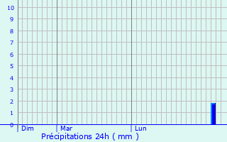 Graphique des précipitations prvues pour Banstead
