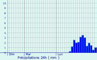 Graphique des précipitations prvues pour Merthyr Tydfil