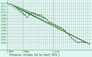 Graphe de la pression atmosphrique prvue pour Merthyr Tydfil
