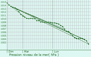 Graphe de la pression atmosphrique prvue pour Codicote