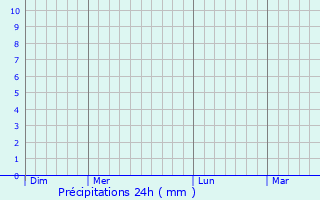 Graphique des précipitations prvues pour Maple Ridge