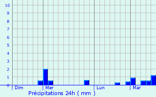 Graphique des précipitations prvues pour Pedro II