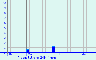 Graphique des précipitations prvues pour Canind de So Francisco