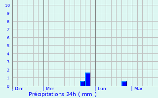 Graphique des précipitations prvues pour Bananeiras