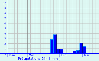 Graphique des précipitations prvues pour Agrestina