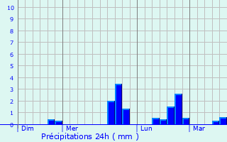 Graphique des précipitations prvues pour Maribondo