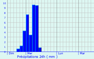 Graphique des précipitations prvues pour Miyoshi