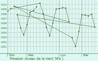 Graphe de la pression atmosphrique prvue pour Sahuarita