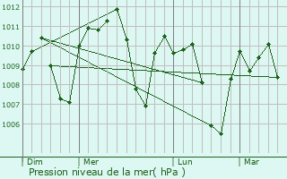 Graphe de la pression atmosphrique prvue pour lamos