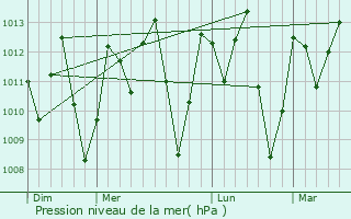 Graphe de la pression atmosphrique prvue pour Pedro II