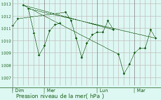 Graphe de la pression atmosphrique prvue pour Salida