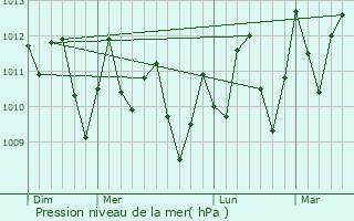 Graphe de la pression atmosphrique prvue pour Merizo Village