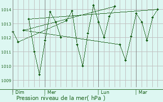Graphe de la pression atmosphrique prvue pour Bananeiras