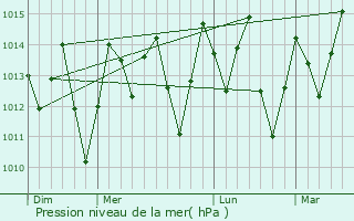 Graphe de la pression atmosphrique prvue pour Maribondo