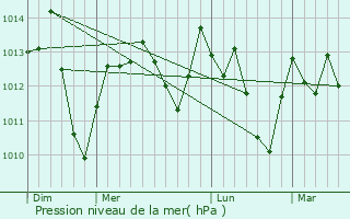 Graphe de la pression atmosphrique prvue pour Wildomar