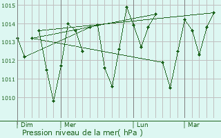 Graphe de la pression atmosphrique prvue pour Agrestina