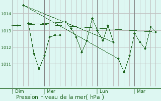 Graphe de la pression atmosphrique prvue pour Brea