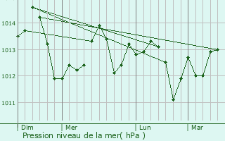 Graphe de la pression atmosphrique prvue pour Carpinteria