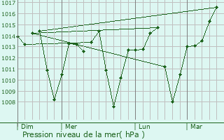 Graphe de la pression atmosphrique prvue pour Turmalina