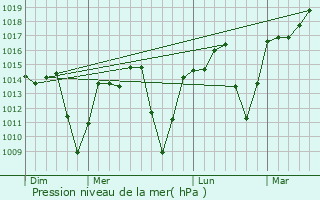 Graphe de la pression atmosphrique prvue pour Paraispolis