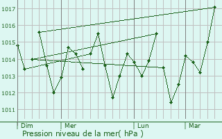 Graphe de la pression atmosphrique prvue pour Belmonte