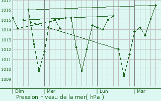 Graphe de la pression atmosphrique prvue pour Itiruu