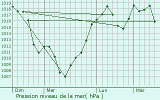 Graphe de la pression atmosphrique prvue pour Hakuba