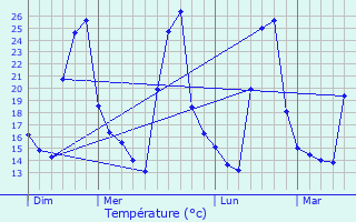 Graphique des tempratures prvues pour Paraispolis