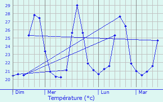 Graphique des tempratures prvues pour Agrestina