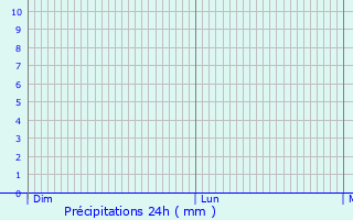 Graphique des précipitations prvues pour Villar-d