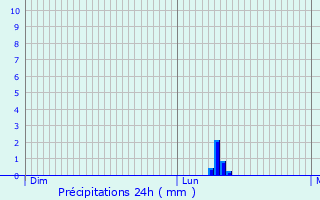 Graphique des précipitations prvues pour Gannat