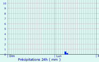 Graphique des précipitations prvues pour Schandel