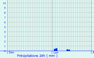 Graphique des précipitations prvues pour Gilsdorf