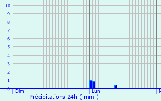 Graphique des précipitations prvues pour Hemstal