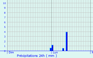 Graphique des précipitations prvues pour Wollefsmillen