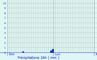 Graphique des précipitations prvues pour Fosses-la-ville