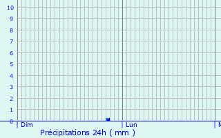 Graphique des précipitations prvues pour Braine-le-Comte