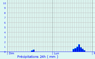 Graphique des précipitations prvues pour Saint-Calais-du-Dsert
