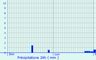 Graphique des précipitations prvues pour Dieppe