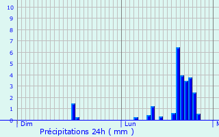 Graphique des précipitations prvues pour Dang-Saint-Romain