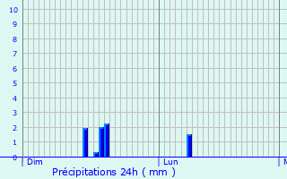 Graphique des précipitations prvues pour Cronce