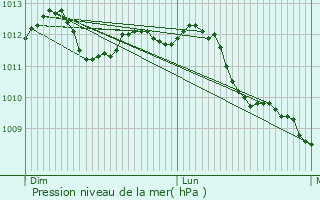 Graphe de la pression atmosphrique prvue pour Ninove