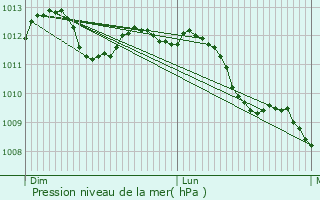 Graphe de la pression atmosphrique prvue pour Saint-Ghislain