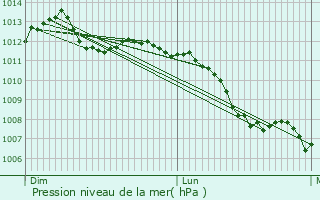 Graphe de la pression atmosphrique prvue pour Vavincourt