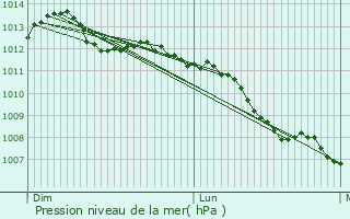 Graphe de la pression atmosphrique prvue pour Crcy-la-Chapelle