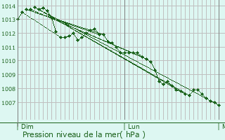 Graphe de la pression atmosphrique prvue pour Chteau-du-Loir