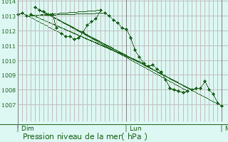 Graphe de la pression atmosphrique prvue pour Grardmer
