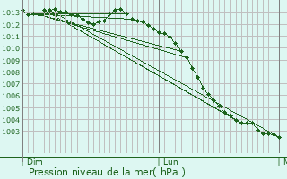 Graphe de la pression atmosphrique prvue pour Chtillon-sur-Colmont